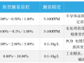 海思特测控发布 HST-900突破工业低浓度药液检测精度瓶颈